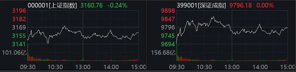 A股成交跌破万亿元创924行情新低，资源股全线走强，有色金属获32亿主力资金净流入