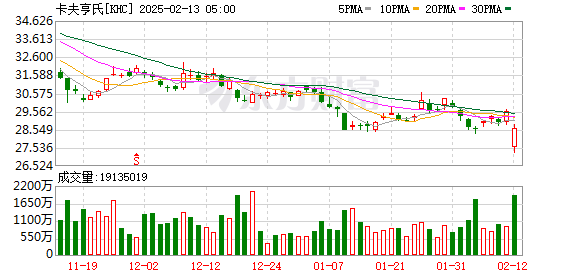 股神巴菲特再次增持西方石油股票，持股比例提升至28.3%