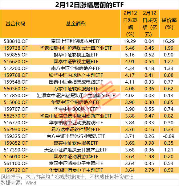 富国上证科创板芯片ETF尾盘5分钟拉升超15%，2月12日罕见跳涨