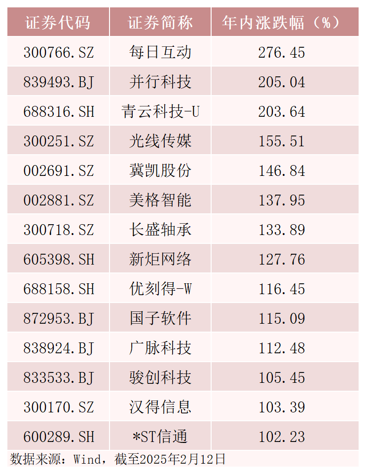 2024年2月12日A股市场分析：14只翻倍股背后热门事件推动，每日互动涨幅高达276.45%