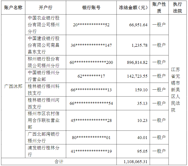 沐邦高科子公司银行账户遭冻结，累计冻结金额达7045.81万元