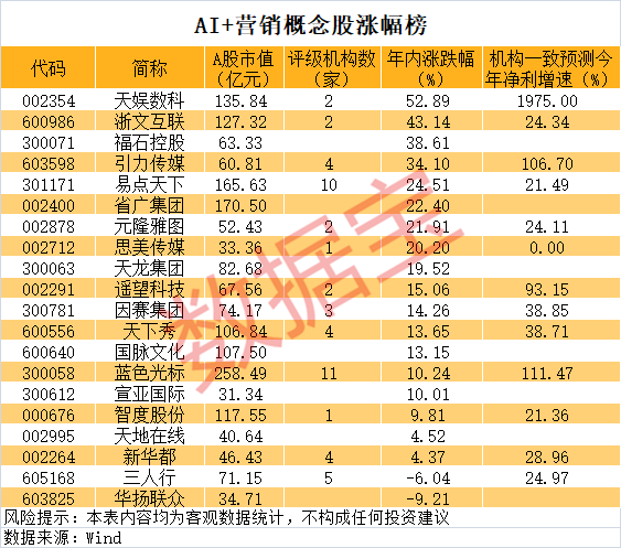 美股AI应用股AppLovin创历史新高，股价飙涨超29%引领AI软件股热潮