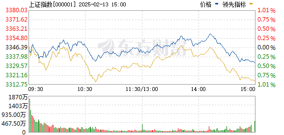 A股港股尾盘双双跳水，科创50指数跌超2%，两市超4100股飘绿