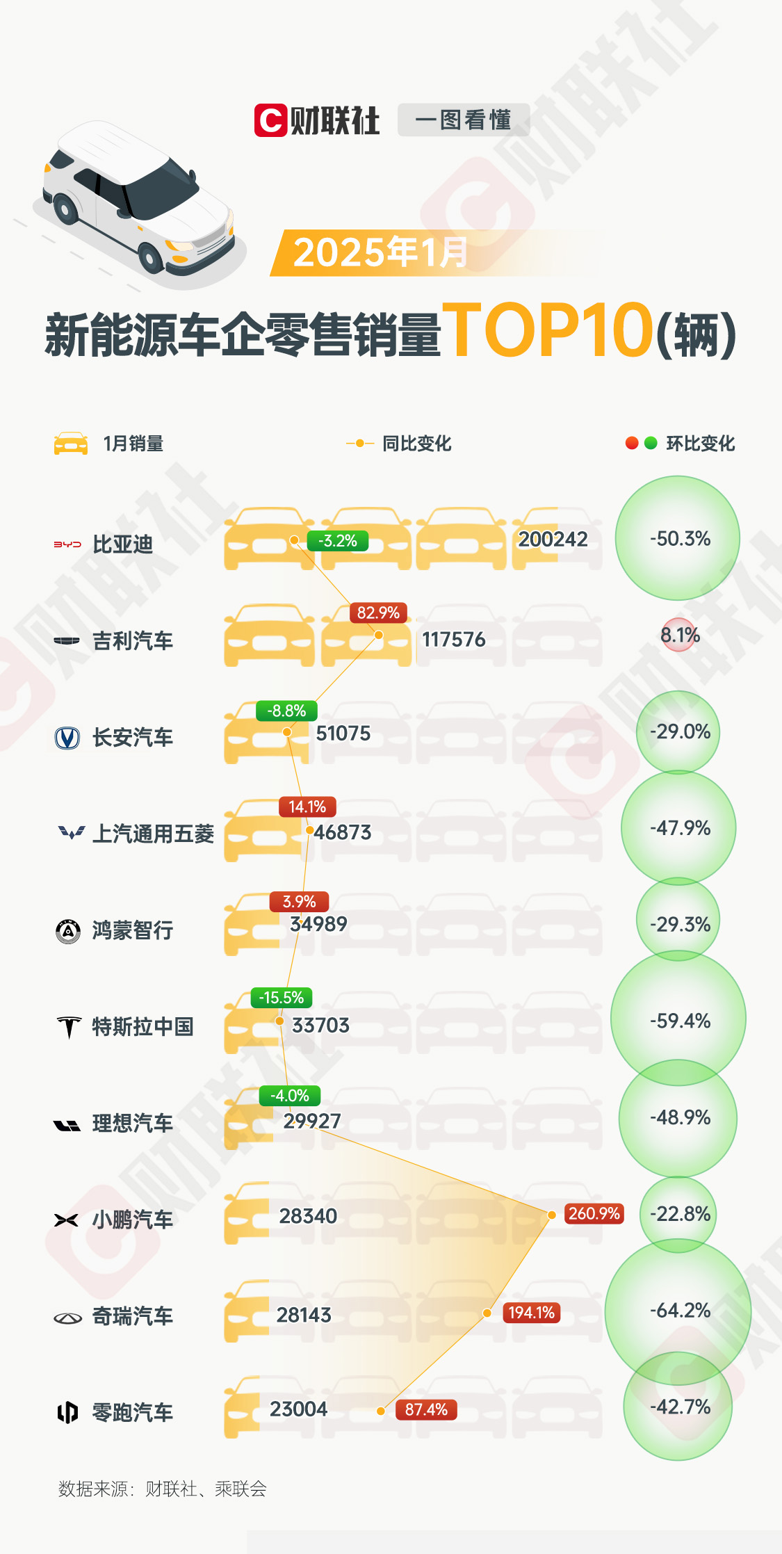 2023年1月国内新能源车企销量分析：环比下滑42.9%，吉利汽车逆势增长