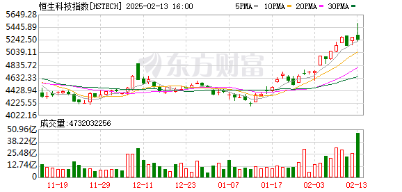 A股港股市场冲高回落，南向资金交投活跃，恒生科技指数创2022年2月以来新高