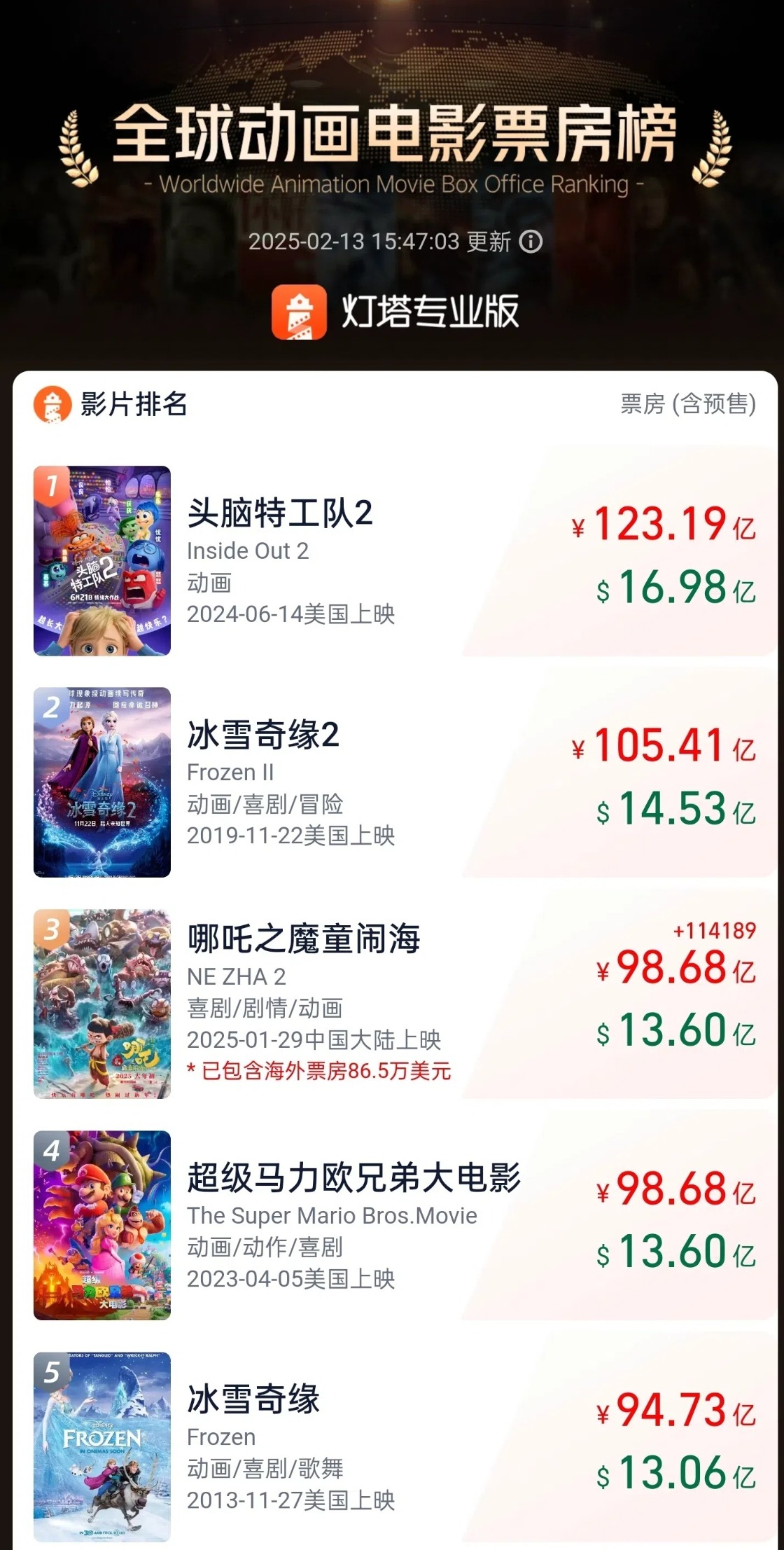 哪吒之魔童闹海全球票房突破13.60亿美元，跻身全球动画电影票房榜前三