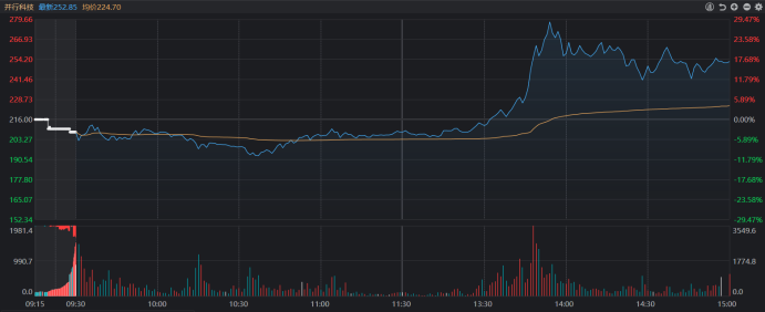 并行科技股价巨震创历史新高，单日振幅达40.4%成A股第一