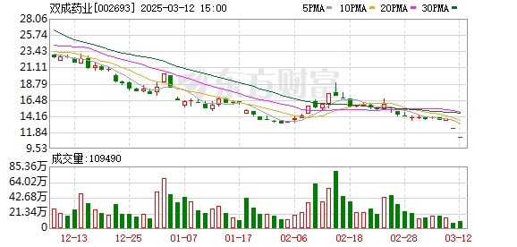 从妖股传奇到退市阴霾：双成药业跨界并购失败的资本启示