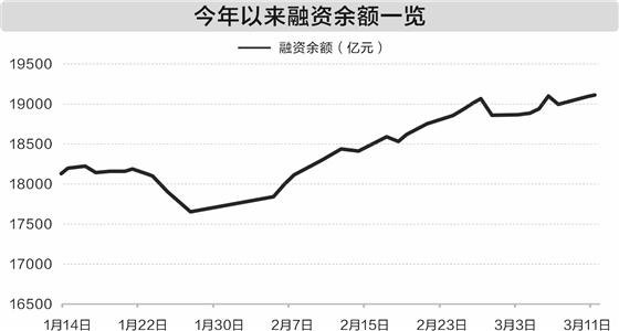 A股融资余额创10年新高，科技股获大幅加仓，人工智能引领市场热潮