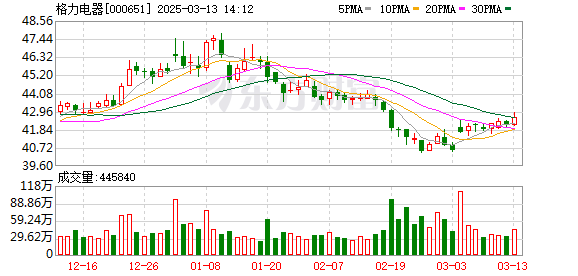 董明珠健康家加速线下布局，目标10000家门店，2023年新增3000家