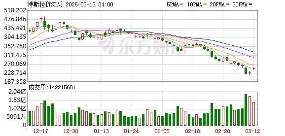 特斯拉股价反弹不可持续，古根海姆预测还将下跌30%