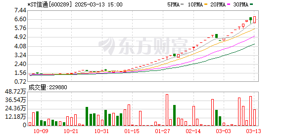 35天31涨停牛股ST信通创7年新高，A股震荡整理中煤炭行业获33亿主力资金青睐