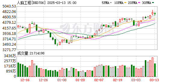 3月13日股市震荡下探，创业板指跌超1%，煤炭行业逆市走强，脑机接口医疗收费路径铺好