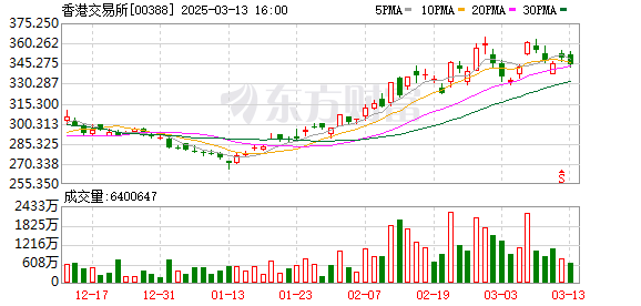 香港交易所研究降低高价股票交易门槛，刺激市场活跃度