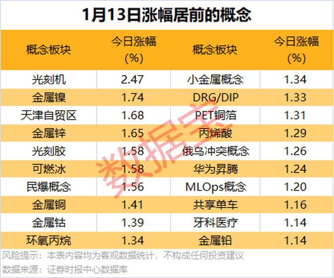 1月13日A股市场分析：沪指震荡收跌0.24%，创业板指上涨0.36%，光刻机概念领涨