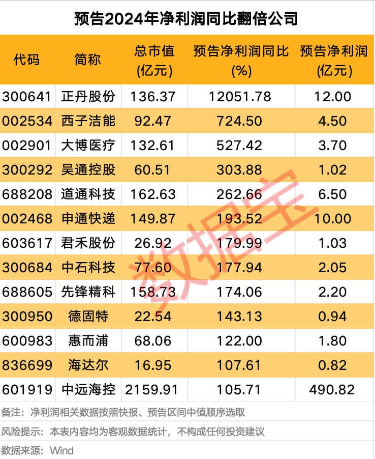 _净利润同比增幅_同比净增