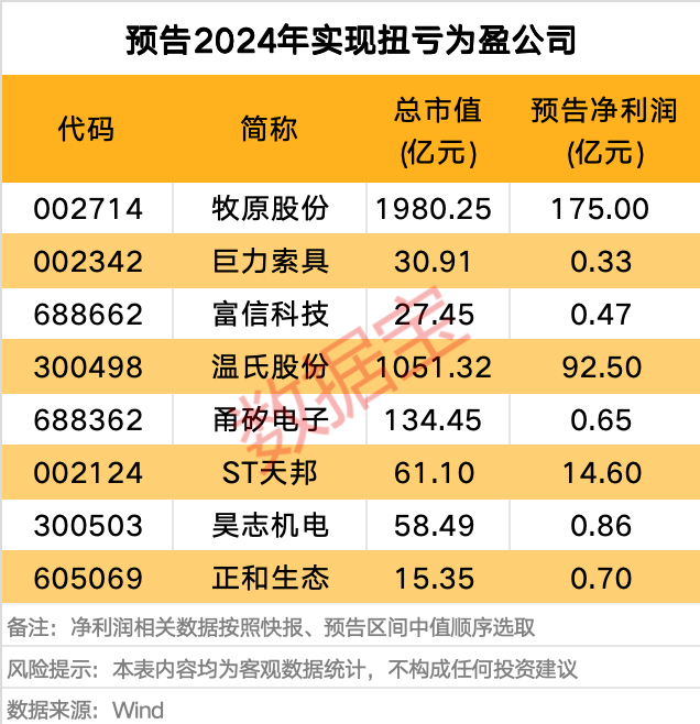 净利润同比增幅__同比净增