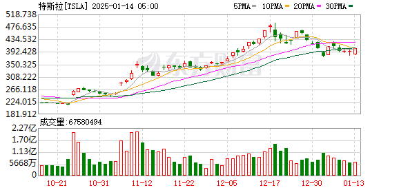 美股科技巨头回落拖累纳指连跌四日，英伟达AI芯片订单推迟及出口限制影响销售