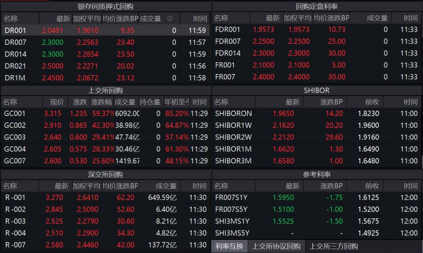 资金利率大幅上行，1天期银存间质押式回购利率回升至2.0%以上