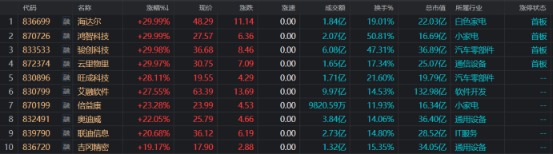 北证50指数今日大涨10.8%，创近3个月最大单日涨幅，4只北证A股涨停