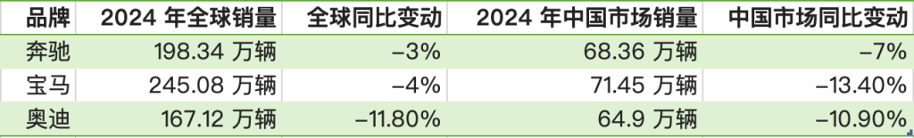 2024年奔驰、宝马、奥迪全球销量下滑，中国市场表现不佳，宝马销量下降最多