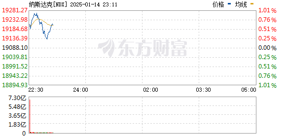 美股三大指数集体上涨，中概股普涨，中国半导体行业协会回应美国出口限制