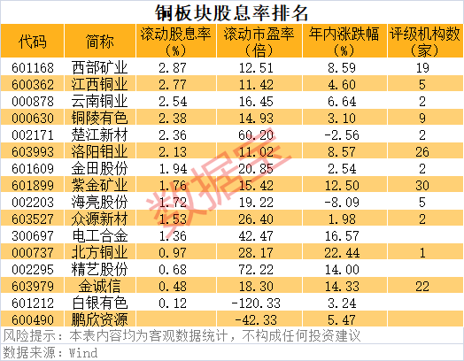 铜价中枢上行可期 这些股票业绩有望持续增长 西部矿业股息率高居行业第一__铜价中枢上行可期 这些股票业绩有望持续增长 西部矿业股息率高居行业第一