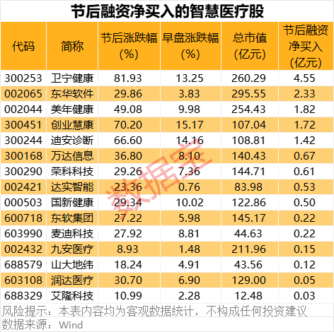 重磅！华为将推出医疗领域大模型！智慧医疗集体大涨 杠杆资金持续流入_重磅！华为将推出医疗领域大模型！智慧医疗集体大涨 杠杆资金持续流入_