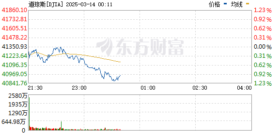 美股三大指数跌幅超1%：英特尔大涨15%领涨，特斯拉再跌5%，现货金创历史新高