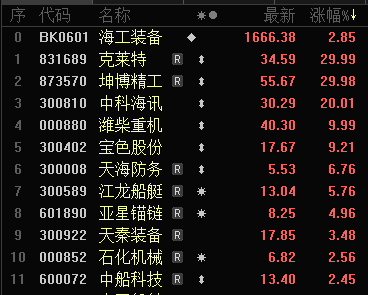 深海科技概念股异动上扬，海洋经济突破10万亿元，中国深海探测技术取得重大突破