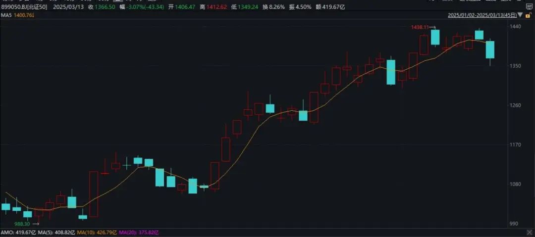 北交所基金全面上涨：2023年主题基金业绩亮眼，平均净值增长达31.94%