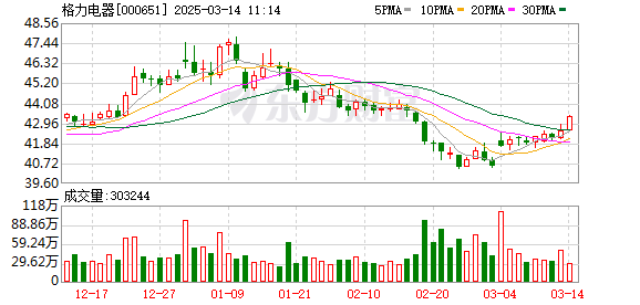 董明珠健康家北京首店开业，计划全国开设10000家，今年目标3000家