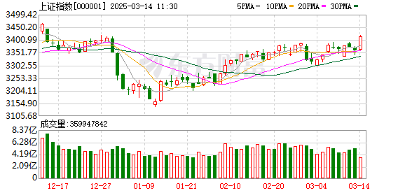 A股三大指数震荡上涨，沪指站上3400点，创业板指涨逾2%