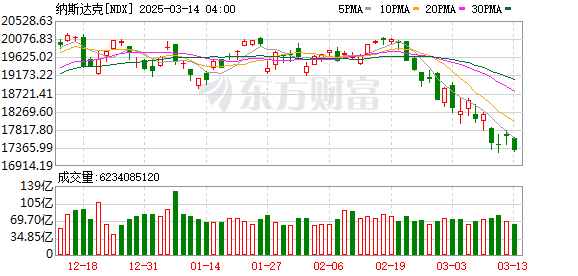 特朗普强硬表态导致纳指暴跌：美股昨夜集体大跌，纳斯达克指数下跌2.24%