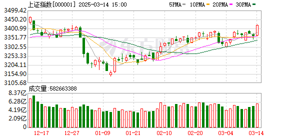 A股港股大涨！沪指重回3400点创年内新高，大消费板块全线爆发