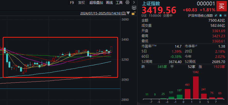 _利好扎堆！沪指站上3400点 感觉全都回来了_利好扎堆！沪指站上3400点 感觉全都回来了