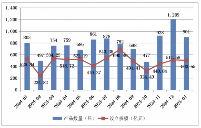 2025年1月私募资管产品备案数量及设立规模数据分析，证券公司领跑