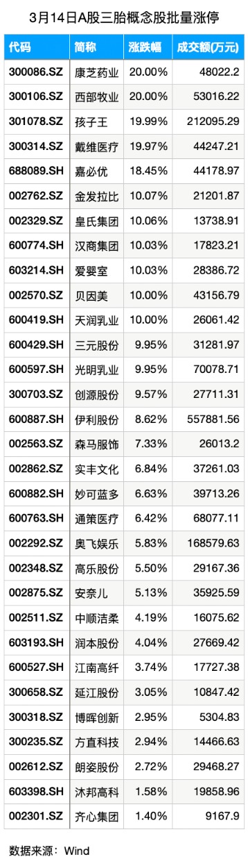 生育板块股票_多只生育概念股大涨_