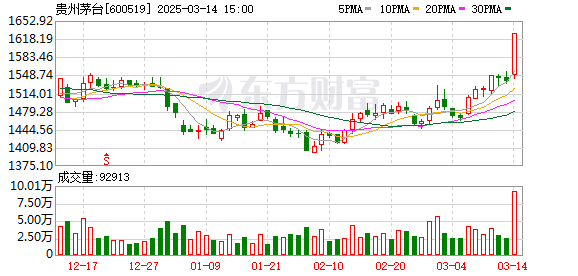 贵州茅台股价大涨近5.87%，总市值重返2万亿元，创近4个月新高