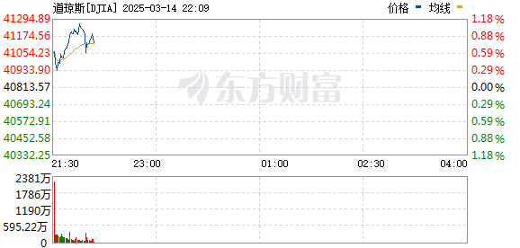 3月14日美股三大指数集体上涨，量子计算概念股及中概股表现亮眼