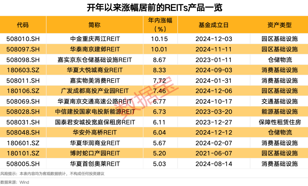 REITs产品投资收益显著，2024年市场表现优异，中金重庆两江REIT受热捧