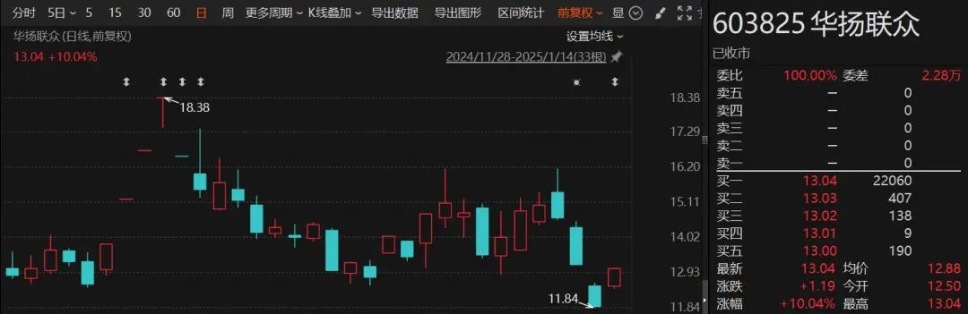 华扬联众及实际控制人苏同因信息披露违规被证监会立案调查，公司日常经营正常