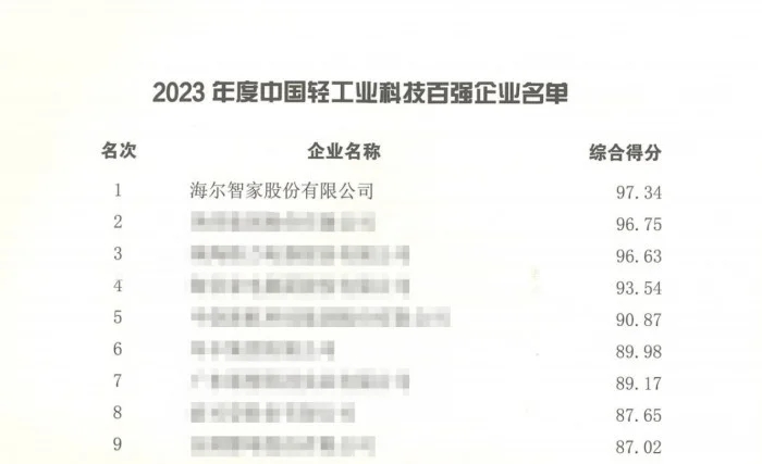 海尔智家连续4年蝉联中国轻工业科技百强企业第一，科技创新引领行业升级