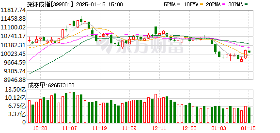 A股三大指数今日集体回调，沪指跌0.43%，深证成指跌1.03%，创业板指跌1.82%