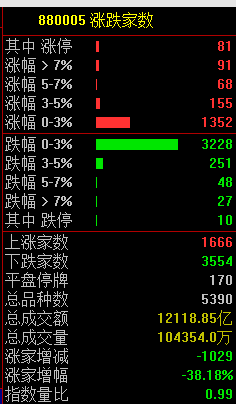 A股市场调整：创业板指跌超2%，小红书概念股持续爆发，用户大幅飙升