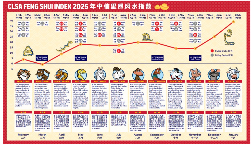 2025年恒生指数风水指南：蛇形前进与市场趋势预测