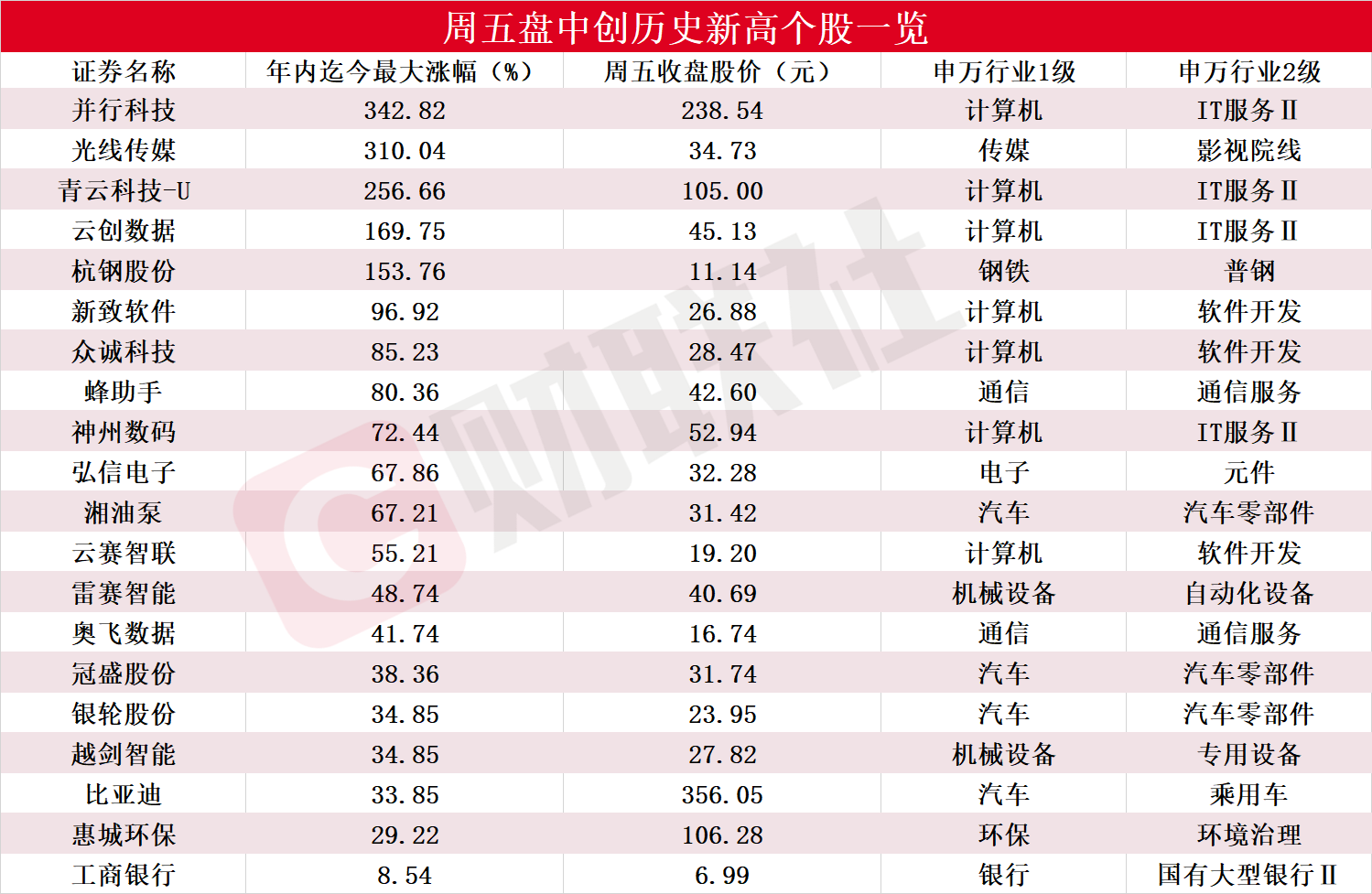 20家A股上市公司周五盘中创历史新高，并行科技涨幅超18%