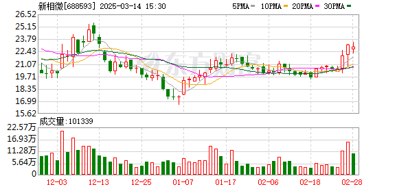 新相微拟收购爱协生，科创板公司上演蛇吞象，规模迅速壮大