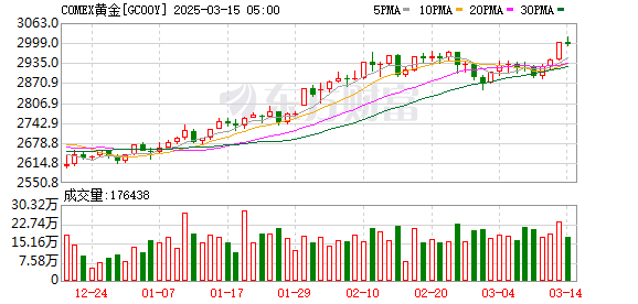 黄金价格突破3000美元/盎司，黄金产业链企业如何应对高金价挑战？