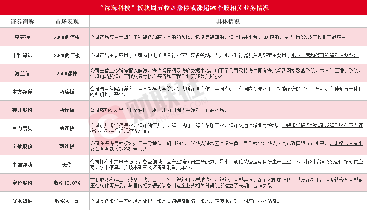 深海科技概念股强势崛起：克莱特、中科海讯、海兰信等多股涨停，行业前景广阔